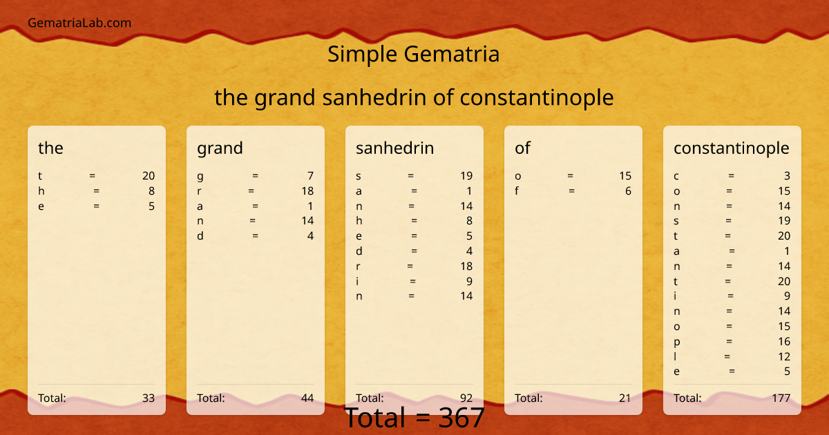 the grand sanhedrin of constantinople in simple Gematria